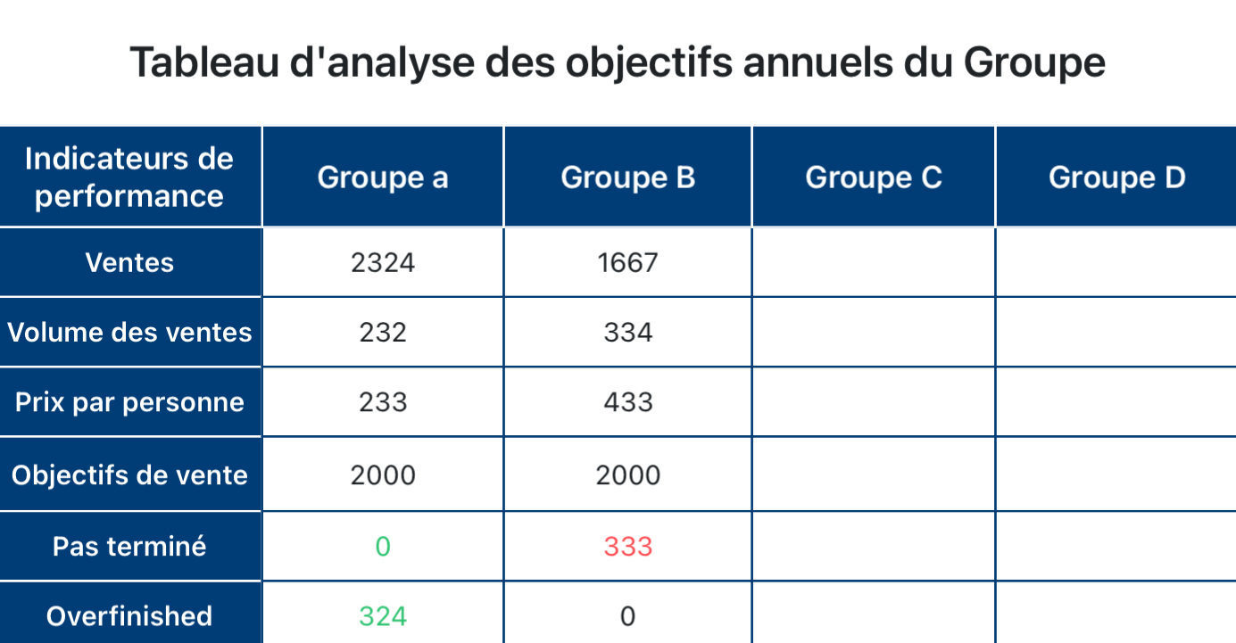 Tableau d'analyse des objectifs annuels du Groupe